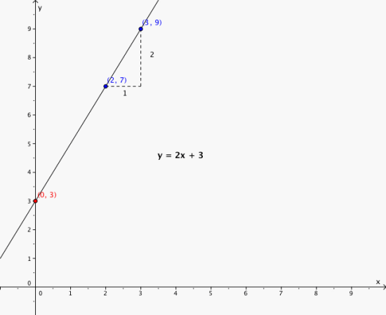 Tegner linjen som går gjennom (2,7) og (3,9). Vi finner at stigningstallet er 2 og at linjen skjærer y - aksen i punktet (0,3) som betyr at konstantleddet er 3.
